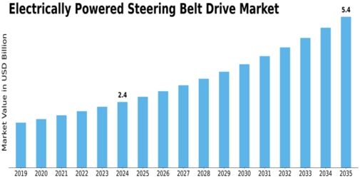 Electrically Powered Steering Belt Drive Market Size