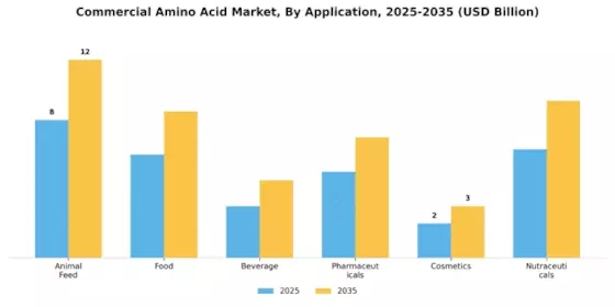 Commercial Amino Acid Market Segment Image 0