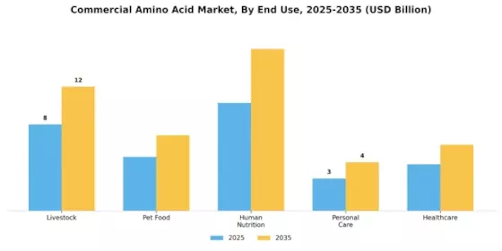 Commercial Amino Acid Market Segment Image 2