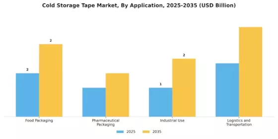 Cold Storage Tape Market  Segment Image 0