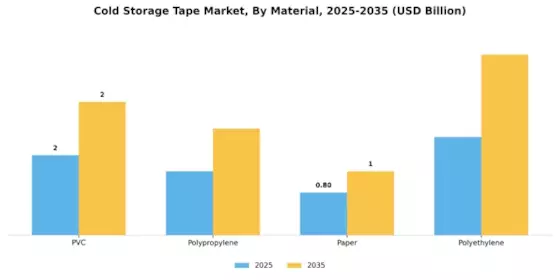 Cold Storage Tape Market  Segment Image 1