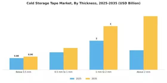 Cold Storage Tape Market  Segment Image 2