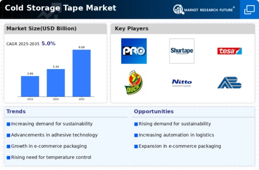 Cold Storage Tape Market  Infographic