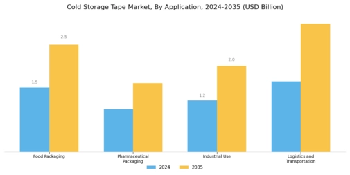 Cold Storage Tape Market  Segment Image 0