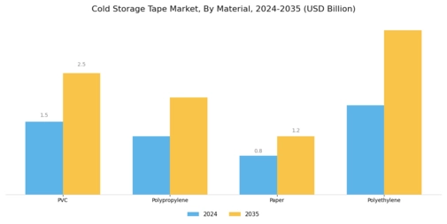 Cold Storage Tape Market  Segment Image 1