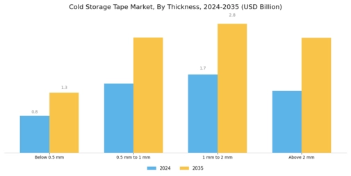 Cold Storage Tape Market  Segment Image 2