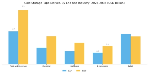 Cold Storage Tape Market  Segment Image 3