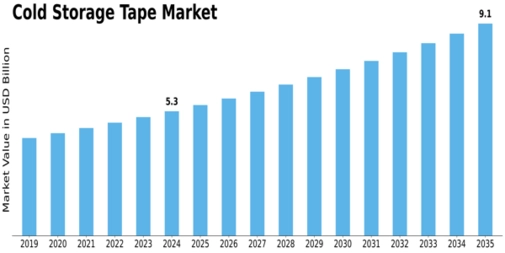 Cold Storage Tape Market  Size