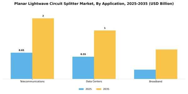 Planar Lightwave Circuit Splitter Market Segment Image 0