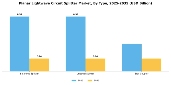 Planar Lightwave Circuit Splitter Market Segment Image 3