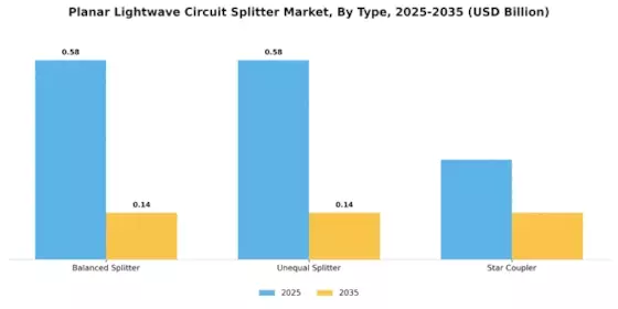 Planar Lightwave Circuit Splitter Market Segment Image 0