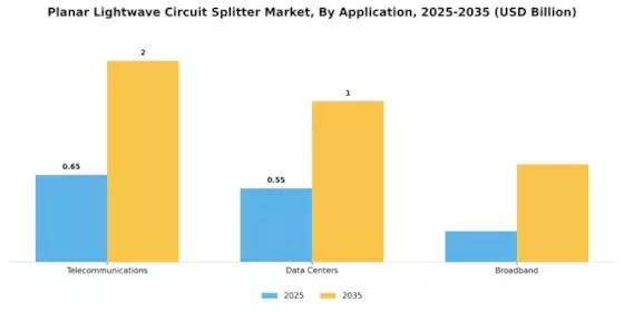 Planar Lightwave Circuit Splitter Market Segment Image 2