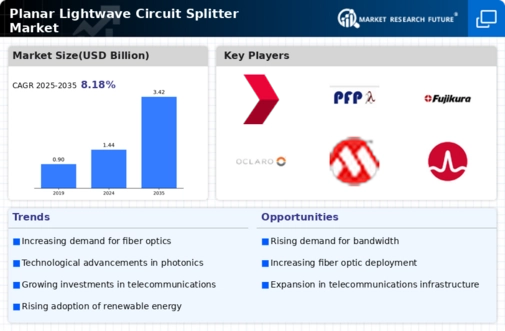 Planar Lightwave Circuit Splitter Market Infographic