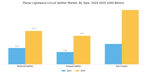 Planar Lightwave Circuit Splitter Market Segment Image 0