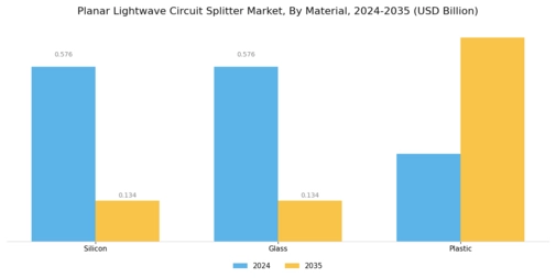 Planar Lightwave Circuit Splitter Market Segment Image 1
