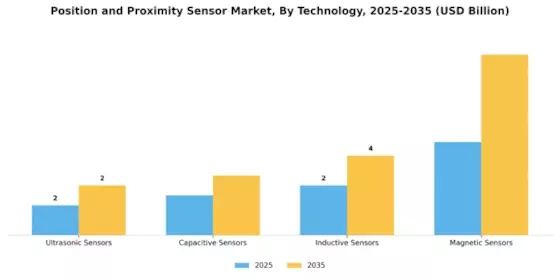 Position Proximity Sensor Market Segment Image 0