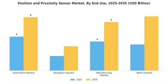 Position Proximity Sensor Market Segment Image 2