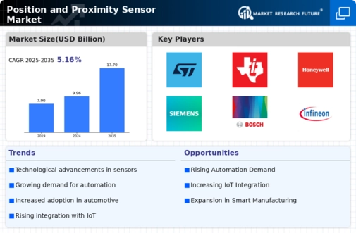 Position Proximity Sensor Market Infographic