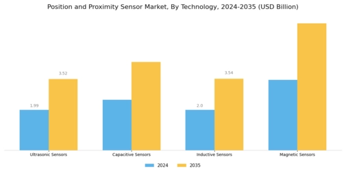 Position Proximity Sensor Market Segment Image 0