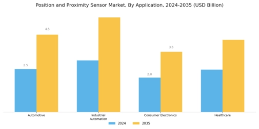 Position Proximity Sensor Market Segment Image 1