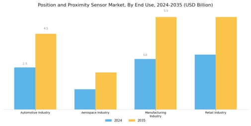 Position Proximity Sensor Market Segment Image 2