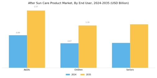After Sun Care Product Market Segment Image 3