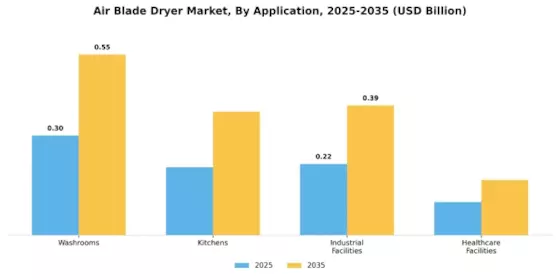 Air Blade Dryer Market Segment Image 0