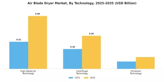 Air Blade Dryer Market Segment Image 1
