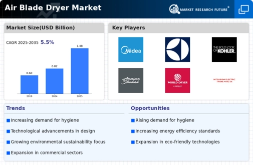 Air Blade Dryer Market Infographic