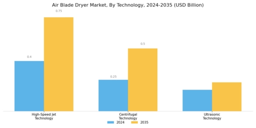 Air Blade Dryer Market Segment Image 1