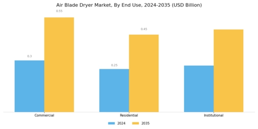 Air Blade Dryer Market Segment Image 2