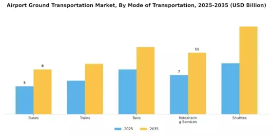 Airport Ground Transportation Market Segment Image 0