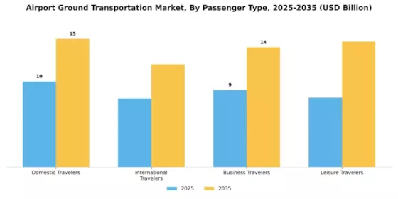 Airport Ground Transportation Market Segment Image 2