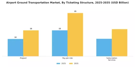 Airport Ground Transportation Market Segment Image 3