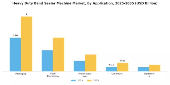 Heavy Duty Band Sealer Machine Market Segment Image 0