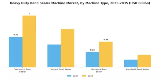 Heavy Duty Band Sealer Machine Market Segment Image 1