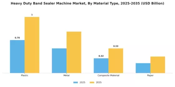 Heavy Duty Band Sealer Machine Market Segment Image 3