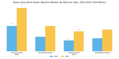 Heavy Duty Band Sealer Machine Market
 Segment Image 1