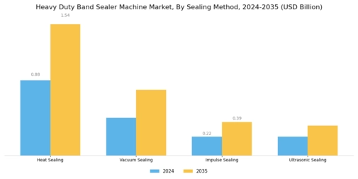 Heavy Duty Band Sealer Machine Market
 Segment Image 2