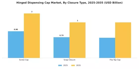 Hinged Dispensing Cap Market
 Segment Image 2
