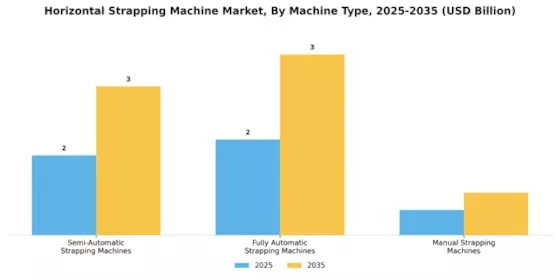 Horizontal Strapping Machine Market
 Segment Image 1