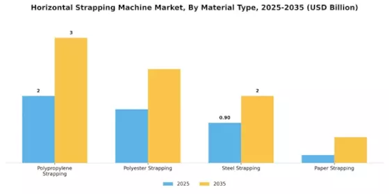 Horizontal Strapping Machine Market
 Segment Image 2