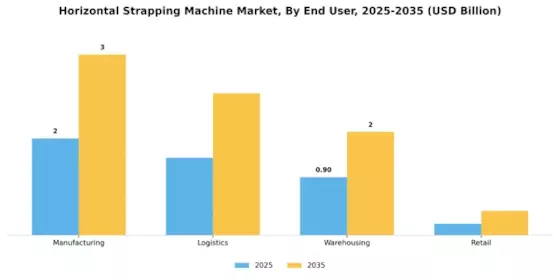 Horizontal Strapping Machine Market
 Segment Image 3