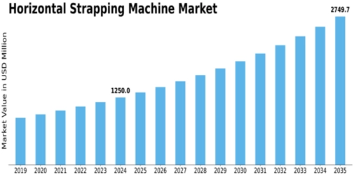Horizontal Strapping Machine Market
 Size