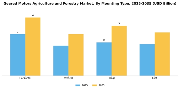 Geared Motors Agriculture and Forestry Market Segment Image 1