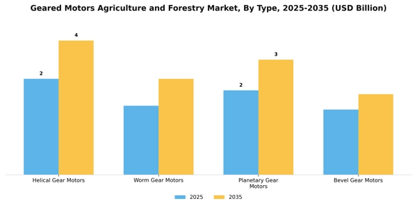 Geared Motors Agriculture and Forestry Market Segment Image 3