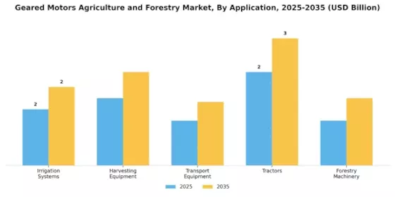Geared Motors Agriculture and Forestry Market Segment Image 0