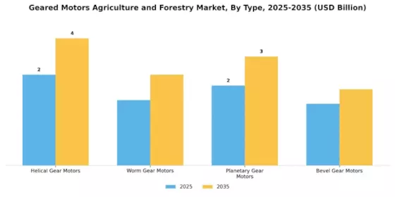 Geared Motors Agriculture and Forestry Market Segment Image 1