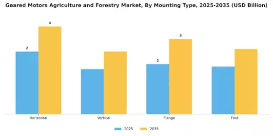 Geared Motors Agriculture and Forestry Market Segment Image 3