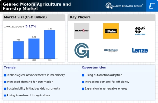 Geared Motors Agriculture and Forestry Market Infographic